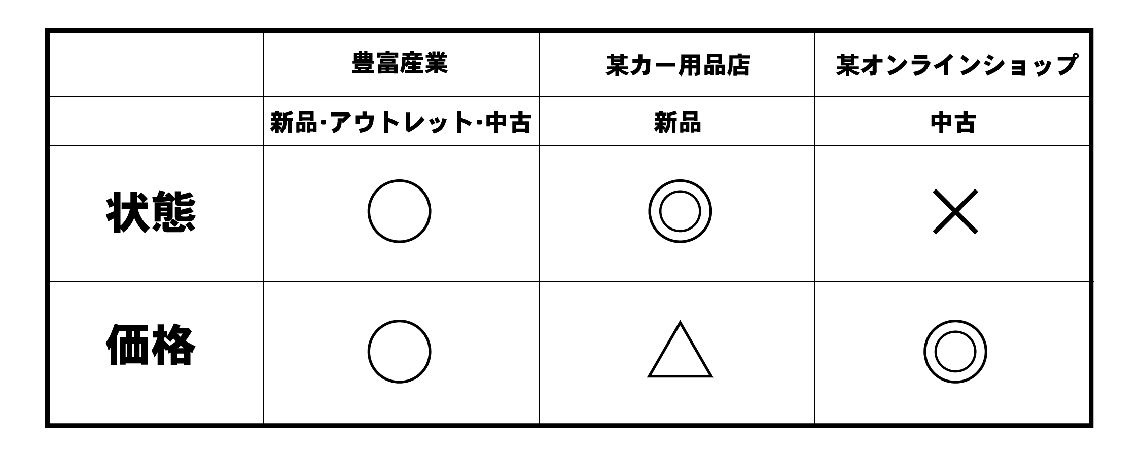 タイヤセンター豊富では新品・アウトレット・中古タイヤ・ホイールの状態・価格は○。某カー用品店の新品タイヤ・ホイールの状態は◎、価格は△。某オンラインショップの中古タイヤ・ホイールは状態が×、価格は◎。