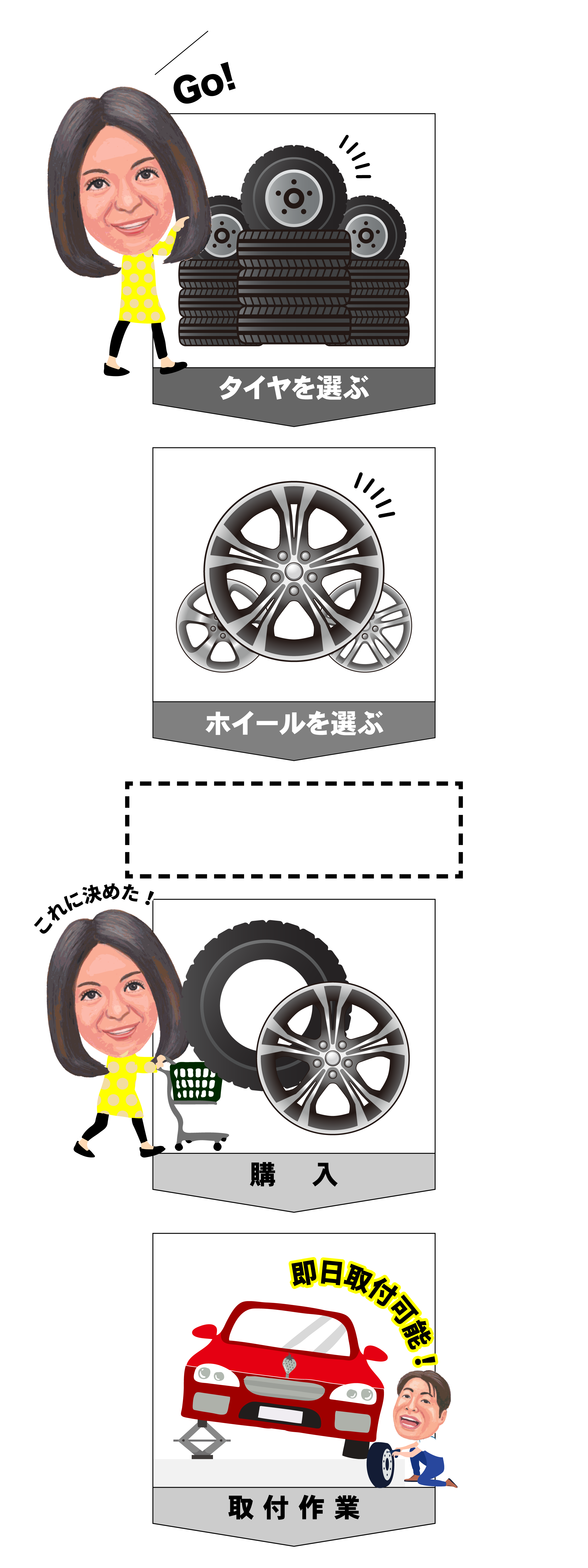 タイヤを選ぶ→ホイールを選ぶ→ホイール仮合わせ→購入→取り付け作業
