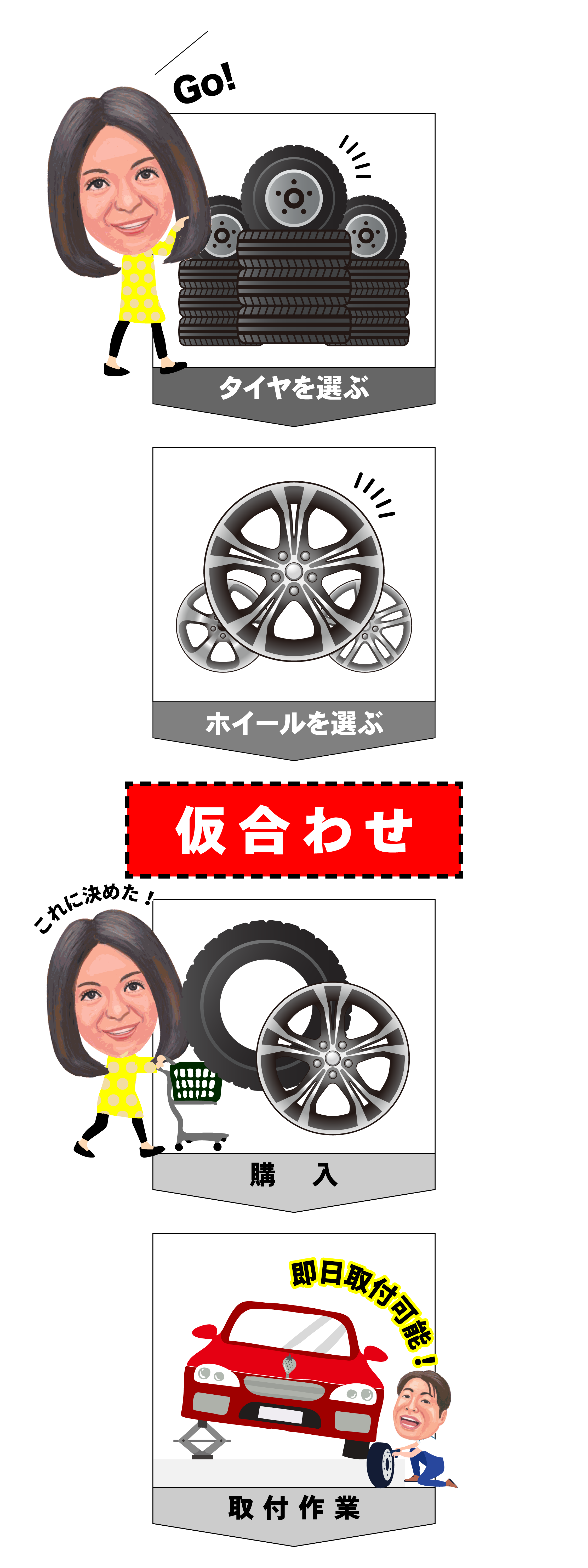 タイヤを選ぶ→ホイールを選ぶ→ホイール仮合わせ→購入→取り付け作業